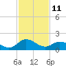 Colburn Creek tide chart for Friday, February 11, 2022
