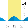 Colburn Creek tide chart for Monday, February 14, 2022