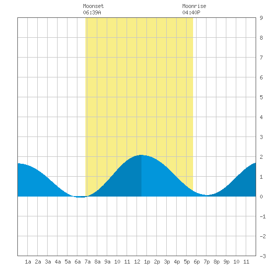 Colburn Creek tide chart for Tuesday, February 15, 2022