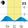 Colburn Creek tide chart for Wednesday, February 23, 2022