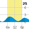 Colburn Creek tide chart for Friday, February 25, 2022