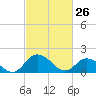 Colburn Creek tide chart for Saturday, February 26, 2022