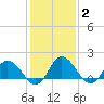 Colburn Creek tide chart for Wednesday, February 2, 2022