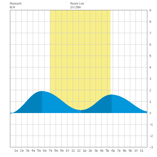 Colburn Creek tide chart for Monday, February 7, 2022