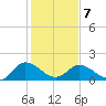 Colburn Creek tide chart for Monday, February 7, 2022