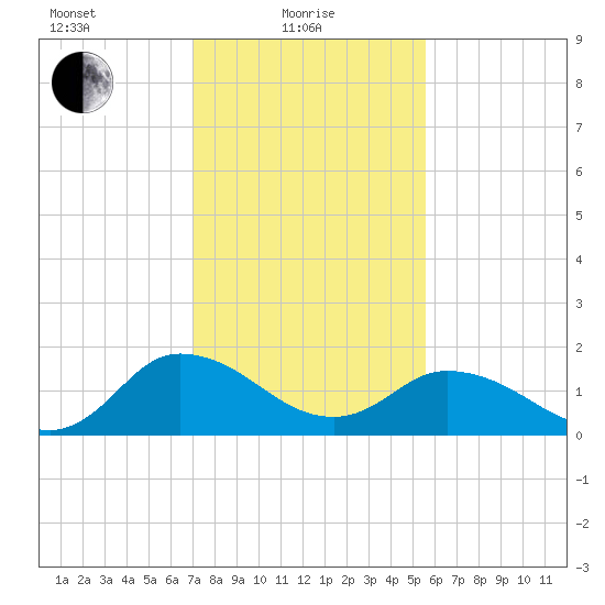 Colburn Creek tide chart for Tuesday, February 8, 2022