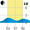 Colburn Creek tide chart for Thursday, March 10, 2022