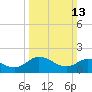 Colburn Creek tide chart for Sunday, March 13, 2022
