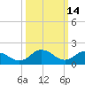 Colburn Creek tide chart for Monday, March 14, 2022