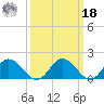 Colburn Creek tide chart for Friday, March 18, 2022
