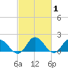 Colburn Creek tide chart for Tuesday, March 1, 2022