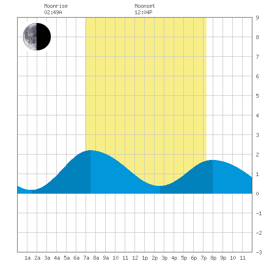 Colburn Creek tide chart for Friday, March 25, 2022