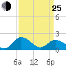 Colburn Creek tide chart for Friday, March 25, 2022