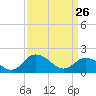 Colburn Creek tide chart for Saturday, March 26, 2022