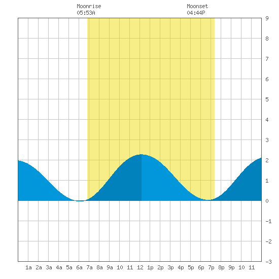 Colburn Creek tide chart for Tuesday, March 29, 2022