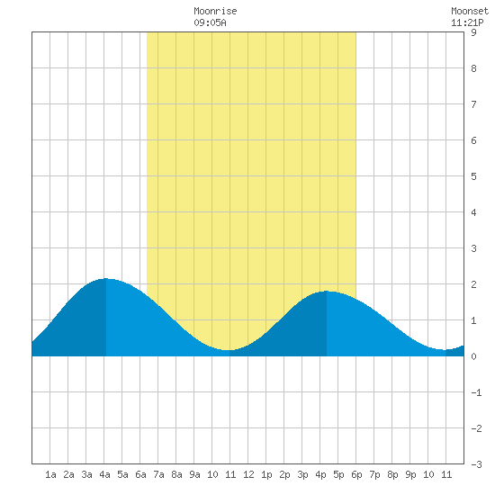 Colburn Creek tide chart for Monday, March 7, 2022