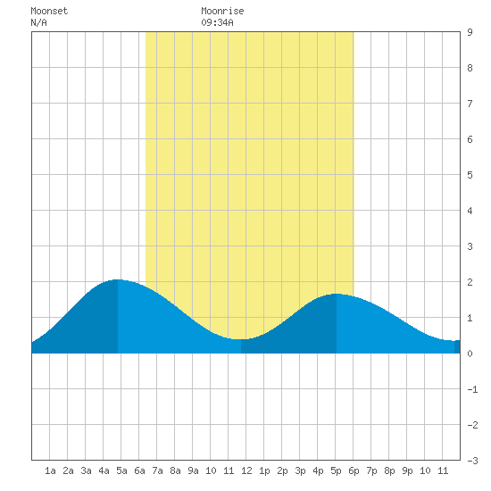 Colburn Creek tide chart for Tuesday, March 8, 2022
