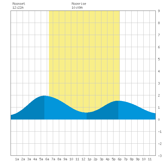 Colburn Creek tide chart for Wednesday, March 9, 2022