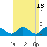 Colburn Creek tide chart for Wednesday, April 13, 2022