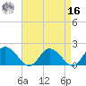 Colburn Creek tide chart for Saturday, April 16, 2022