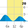 Colburn Creek tide chart for Wednesday, April 20, 2022