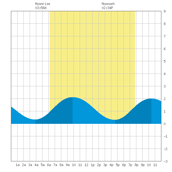 Colburn Creek tide chart for Monday, April 25, 2022