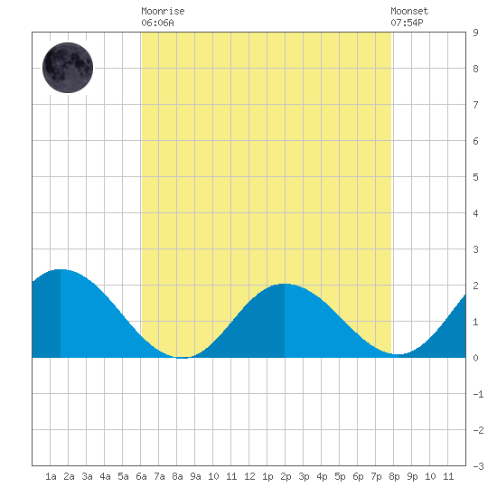 Colburn Creek tide chart for Saturday, April 30, 2022