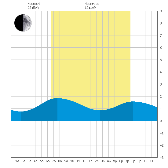 Colburn Creek tide chart for Saturday, April 9, 2022