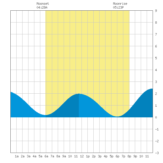 Colburn Creek tide chart for Friday, May 13, 2022