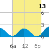 Colburn Creek tide chart for Friday, May 13, 2022