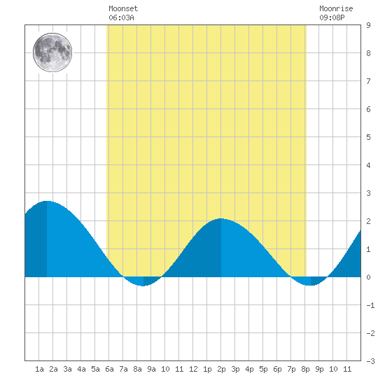 Colburn Creek tide chart for Monday, May 16, 2022