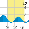 Colburn Creek tide chart for Tuesday, May 17, 2022