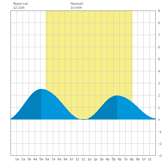 Colburn Creek tide chart for Friday, May 20, 2022
