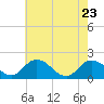 Colburn Creek tide chart for Monday, May 23, 2022