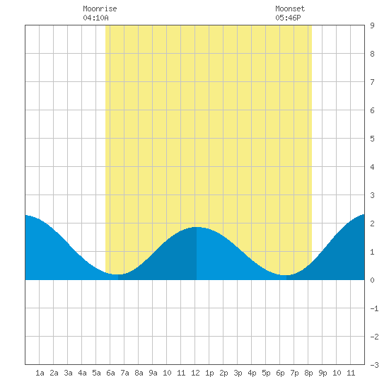 Colburn Creek tide chart for Friday, May 27, 2022