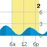 Colburn Creek tide chart for Monday, May 2, 2022