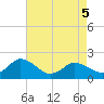 Colburn Creek tide chart for Thursday, May 5, 2022