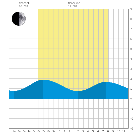 Colburn Creek tide chart for Sunday, May 8, 2022