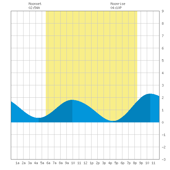 Colburn Creek tide chart for Friday, June 10, 2022