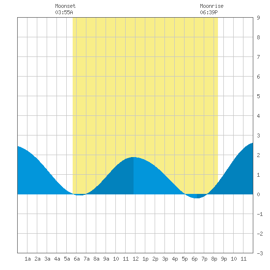 Colburn Creek tide chart for Sunday, June 12, 2022