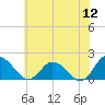 Colburn Creek tide chart for Sunday, June 12, 2022