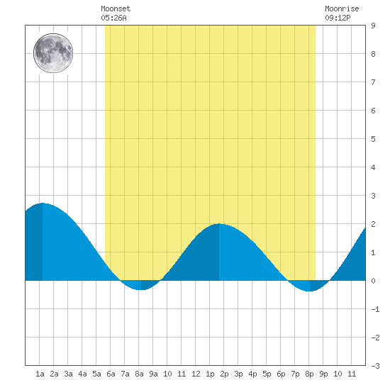 Colburn Creek tide chart for Tuesday, June 14, 2022
