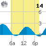 Colburn Creek tide chart for Tuesday, June 14, 2022