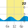 Colburn Creek tide chart for Wednesday, June 22, 2022