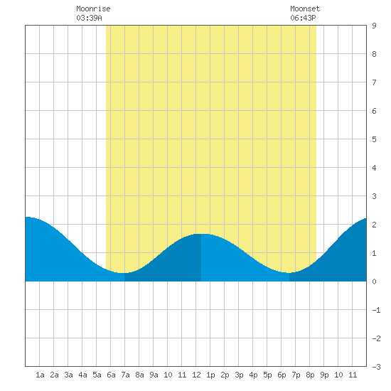 Colburn Creek tide chart for Sunday, June 26, 2022