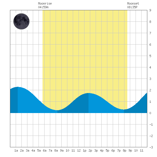 Colburn Creek tide chart for Tuesday, June 28, 2022