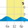 Colburn Creek tide chart for Sunday, June 5, 2022