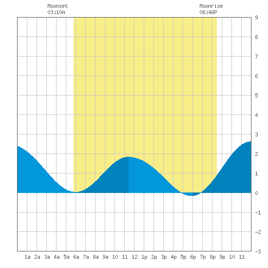 Colburn Creek tide chart for Monday, July 11, 2022