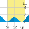 Colburn Creek tide chart for Monday, July 11, 2022
