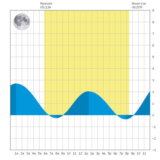 Colburn Creek tide chart for Wednesday, July 13, 2022